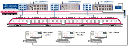 [Translate to Spanish:] Installation of the DAQ modules close to the sensor and digitization of the analog measurement data