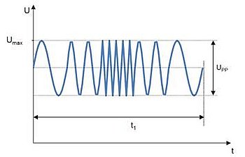 Example of a superimposed alternating voltage