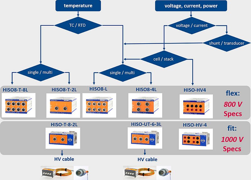 Overview of the accessories for measurement in high-voltage environments